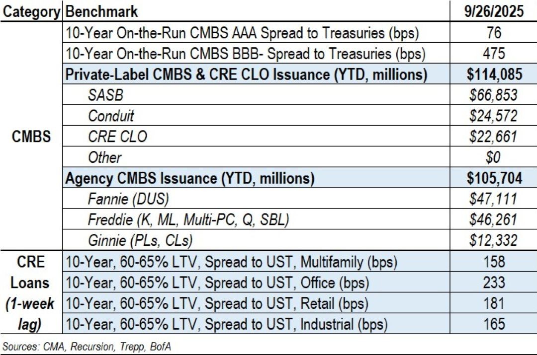 CRE Securitized Debt Update Chart 